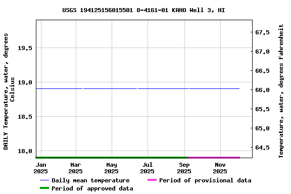 Graph of DAILY Temperature, water, degrees Celsius