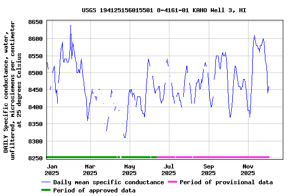 Graph of DAILY Specific conductance, water, unfiltered, microsiemens per centimeter at 25 degrees Celsius