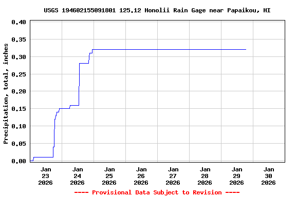 Graph of  Precipitation, total, inches