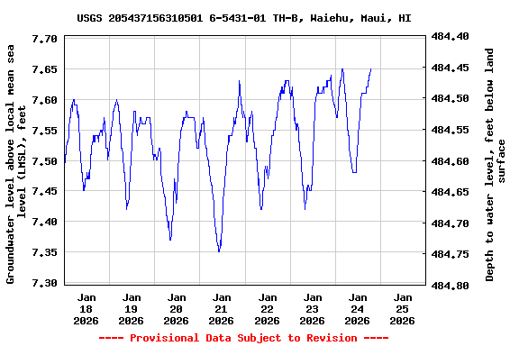 Graph of  Groundwater level above local mean sea level (LMSL), feet