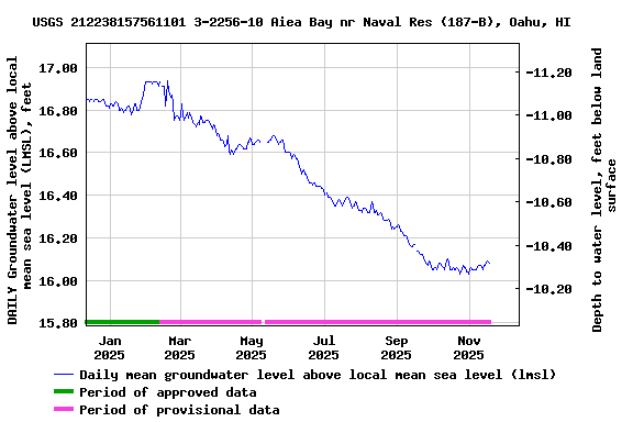 Graph of DAILY Groundwater level above local mean sea level (LMSL), feet