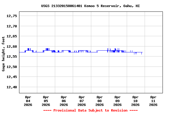 Graph of  Gage height, feet