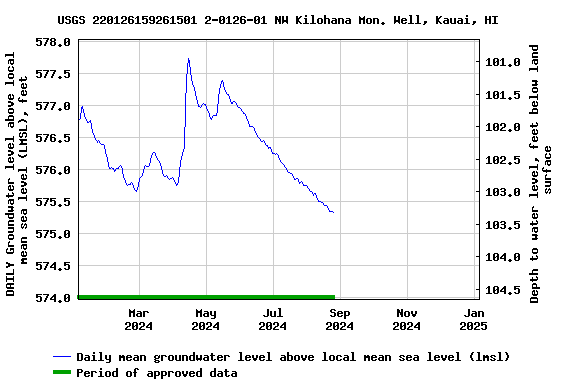 Graph of DAILY Groundwater level above local mean sea level (LMSL), feet