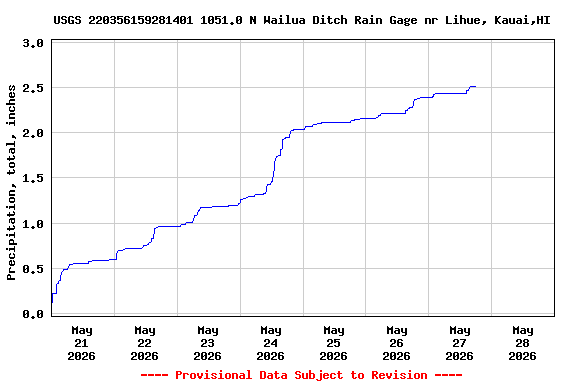 Graph of  Precipitation, total, inches