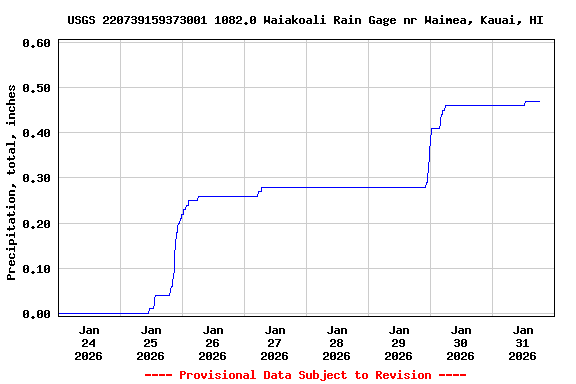Graph of  Precipitation, total, inches