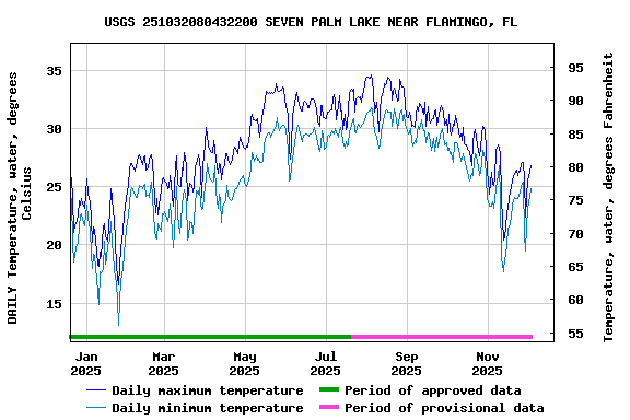 Graph of DAILY Temperature, water, degrees Celsius
