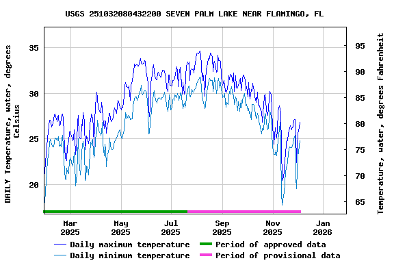 Graph of DAILY Temperature, water, degrees Celsius