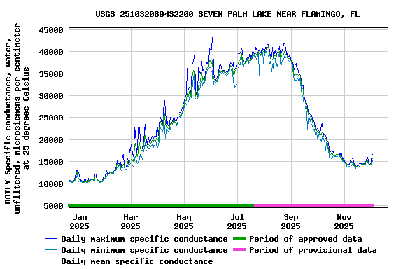 Graph of DAILY Specific conductance, water, unfiltered, microsiemens per centimeter at 25 degrees Celsius