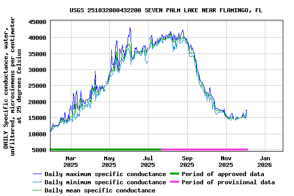 Graph of DAILY Specific conductance, water, unfiltered, microsiemens per centimeter at 25 degrees Celsius
