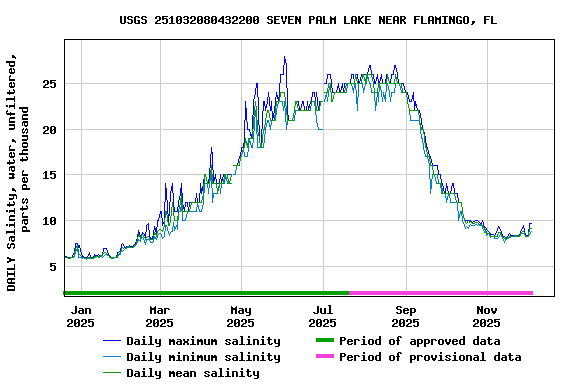 Graph of DAILY Salinity, water, unfiltered, parts per thousand