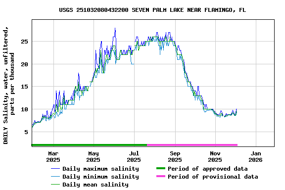 Graph of DAILY Salinity, water, unfiltered, parts per thousand