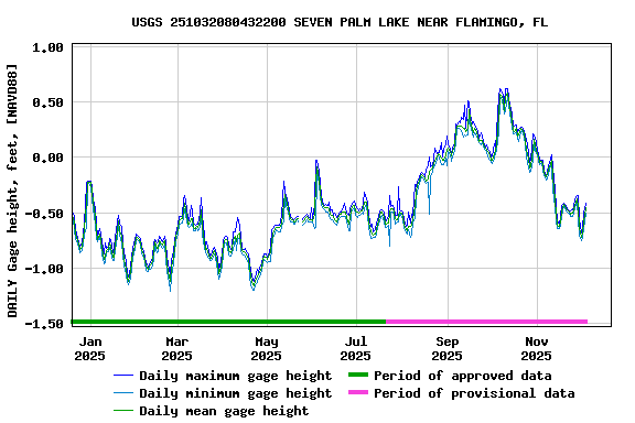 Graph of DAILY Gage height, feet, [NAVD88]