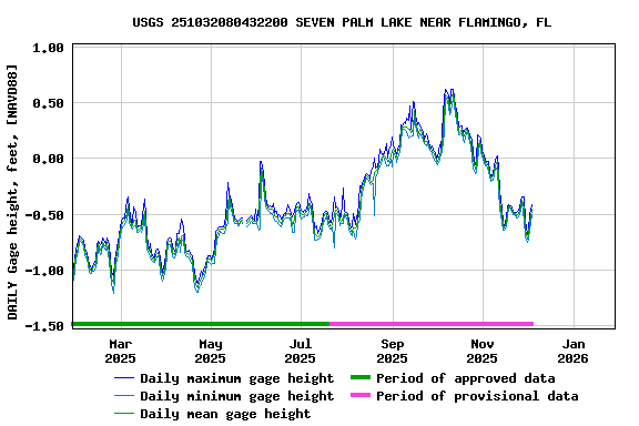 Graph of DAILY Gage height, feet, [NAVD88]