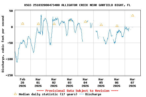 Graph of  Discharge, cubic feet per second