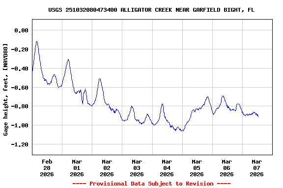 Graph of  Gage height, feet, [NAVD88]