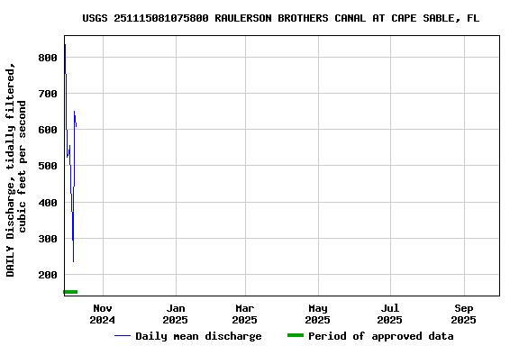 Graph of 