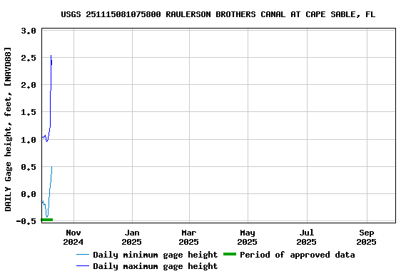 Graph of 