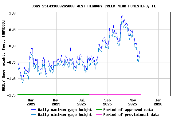 Graph of DAILY Gage height, feet, [NAVD88]