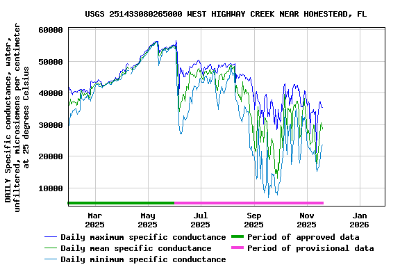 Graph of DAILY Specific conductance, water, unfiltered, microsiemens per centimeter at 25 degrees Celsius