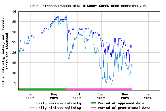 Graph of DAILY Salinity, water, unfiltered, parts per thousand