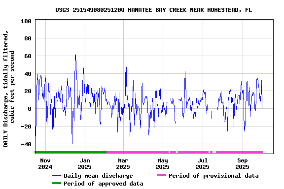 Graph of DAILY Discharge, tidally filtered, cubic feet per second