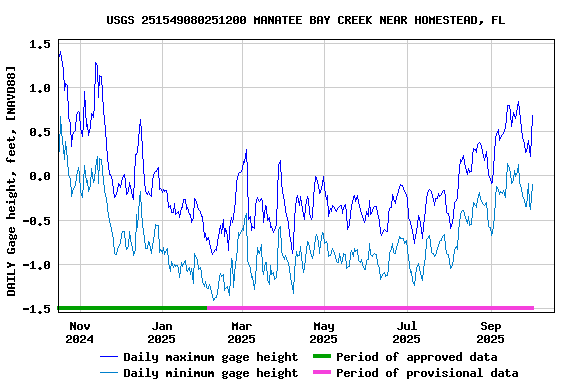 Graph of DAILY Gage height, feet, [NAVD88]