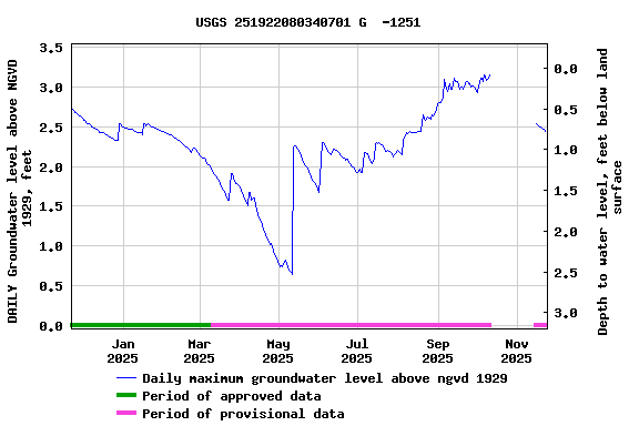 Graph of DAILY Groundwater level above NGVD 1929, feet