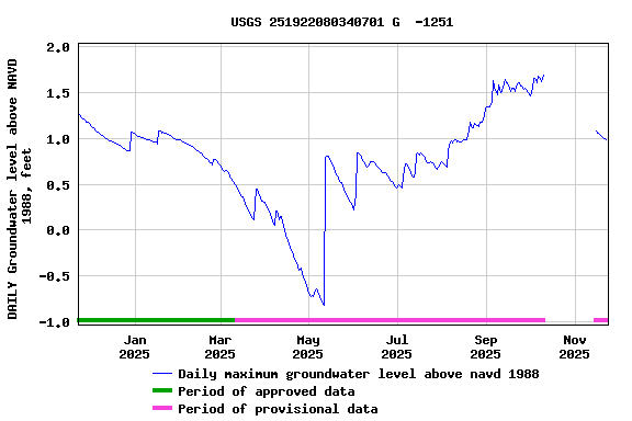 Graph of DAILY Groundwater level above NAVD 1988, feet