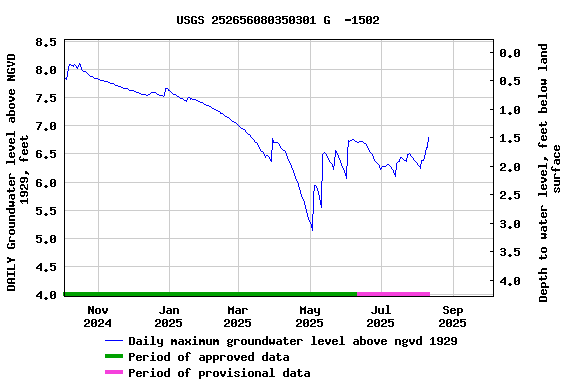 Graph of DAILY Groundwater level above NGVD 1929, feet