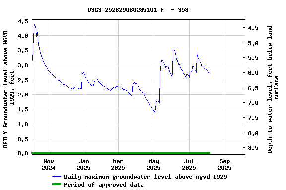 Graph of DAILY Groundwater level above NGVD 1929, feet