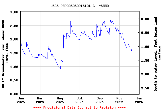 Graph of DAILY Groundwater level above NGVD 1929, feet