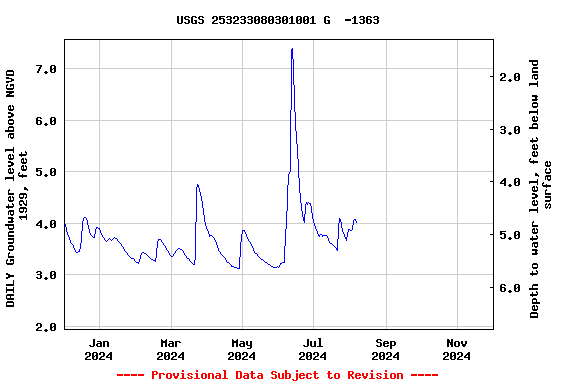 Graph of DAILY Groundwater level above NGVD 1929, feet