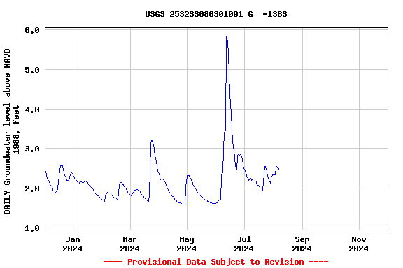 Graph of DAILY Groundwater level above NAVD 1988, feet