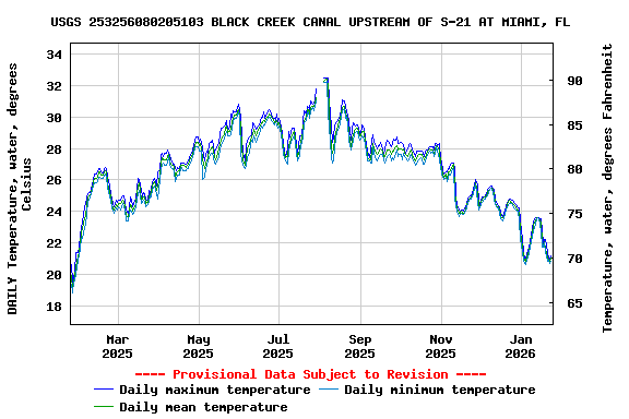 Graph of DAILY Temperature, water, degrees Celsius