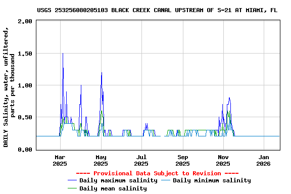 Graph of DAILY Salinity, water, unfiltered, parts per thousand