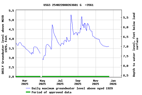 Graph of DAILY Groundwater level above NGVD 1929, feet