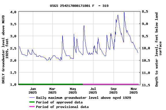 Graph of DAILY Groundwater level above NGVD 1929, feet