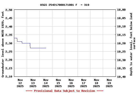 Graph of  Groundwater level above NGVD 1929, feet