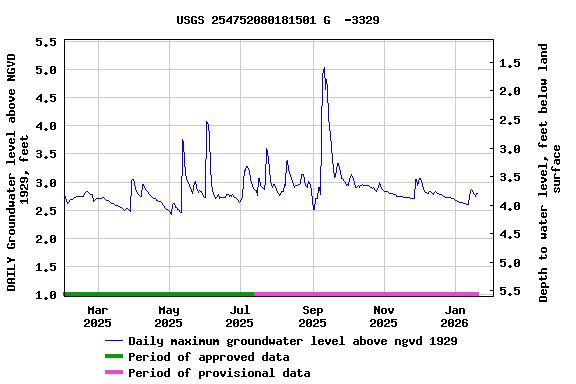 Graph of DAILY Groundwater level above NGVD 1929, feet