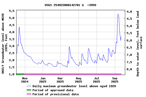 Graph of 