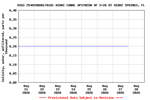 Graph of  Salinity, water, unfiltered, parts per thousand