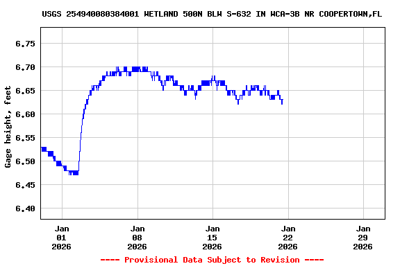 Graph of  Gage height, feet