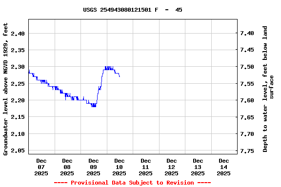 Graph of  Groundwater level above NGVD 1929, feet