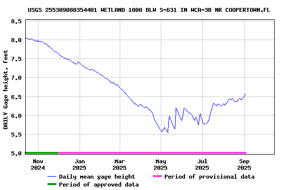 Graph of DAILY Gage height, feet