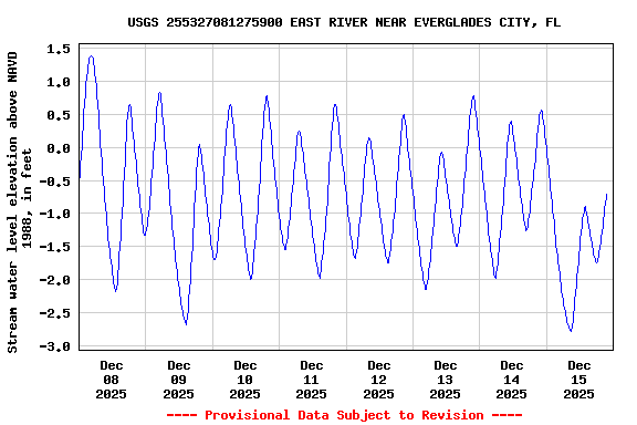 Graph of  Stream water level elevation above NAVD 1988, in feet