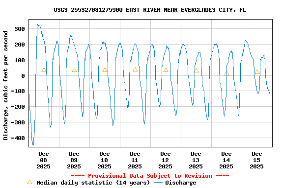 Graph of  Discharge, cubic feet per second