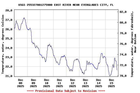 Graph of  Temperature, water, degrees Celsius