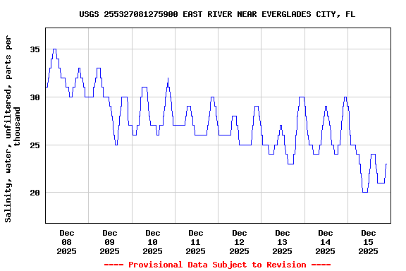 Graph of  Salinity, water, unfiltered, parts per thousand