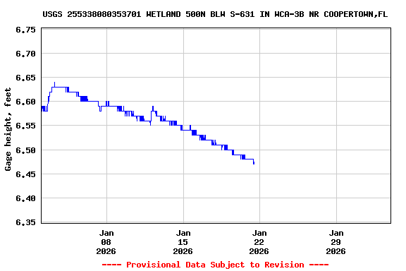 Graph of  Gage height, feet