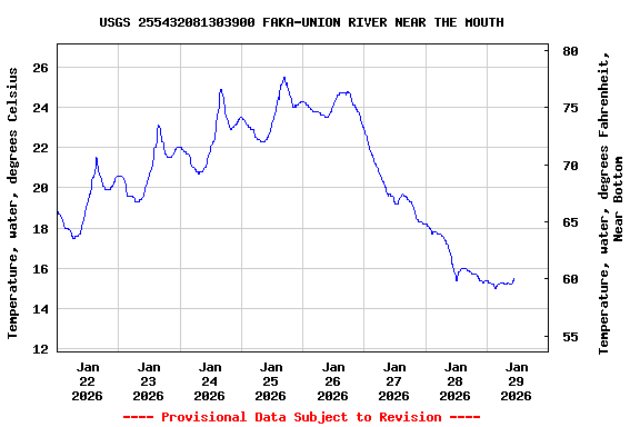 Graph of  Temperature, water, degrees Celsius